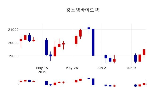 ▲지난 30영업일 동안 강스템바이오텍 주가변동정보