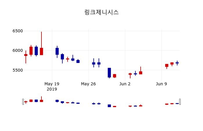 ▲지난 30영업일 동안 링크제니시스 주가변동정보