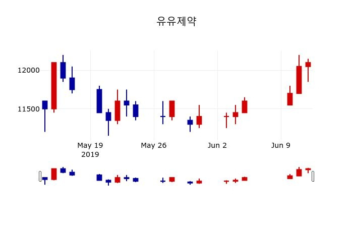 ▲지난 30영업일 동안 유유제약 주가변동정보