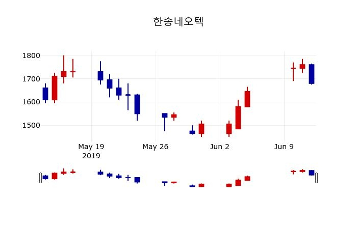 ▲지난 30영업일 동안 한송네오텍 주가변동정보
