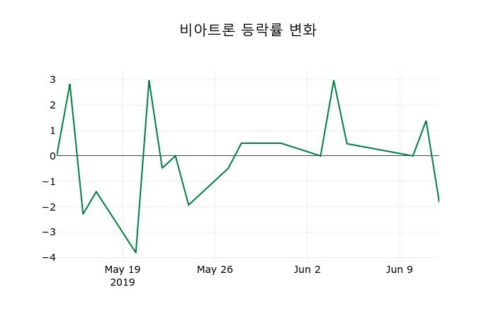▲지난 2주간의 등락률 변동정보