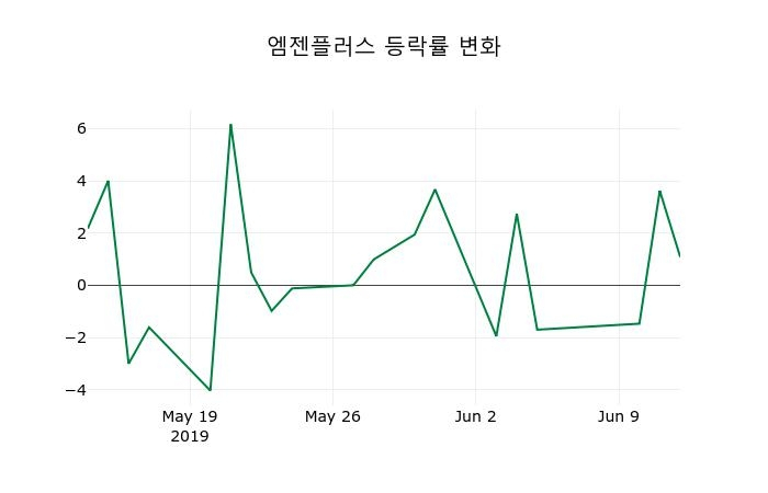 ▲지난 2주간의 등락률 변동정보