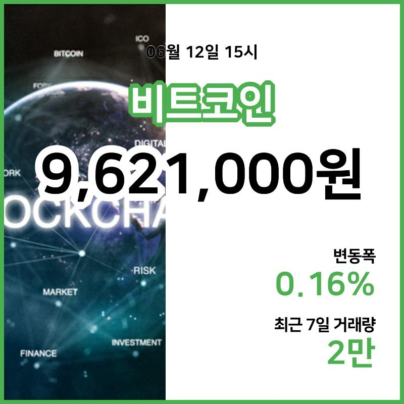 [12일 빗썸 비트코인시세] 16시 현재 비트코인 962만1000원,비트코인골드 3만950원,  비트코인 캐시 47만1100원