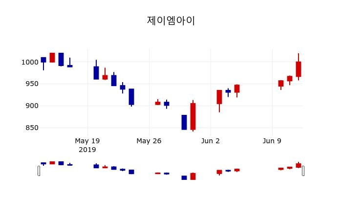 ▲지난 30영업일 동안 제이엠아이 주가변동정보
