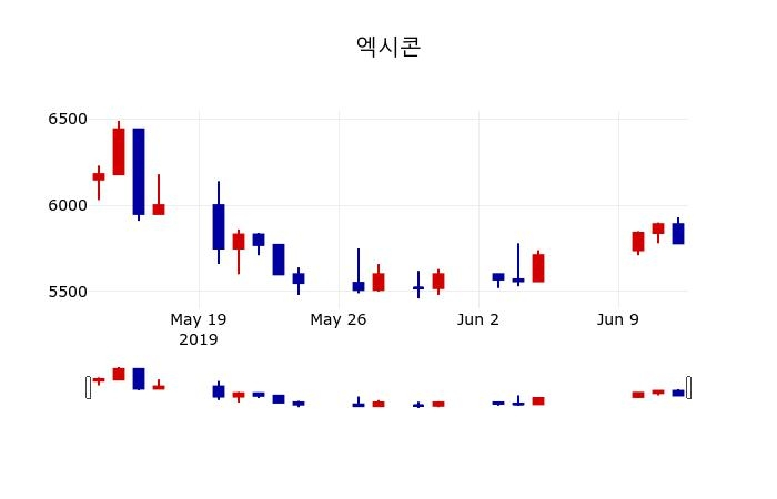 ▲지난 30영업일 동안 엑시콘 주가변동정보
