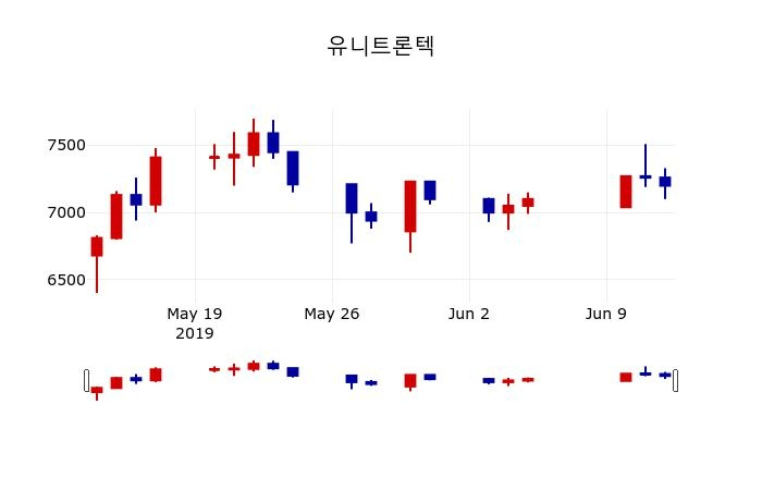 ▲지난 30영업일 동안 유니트론텍 주가변동정보