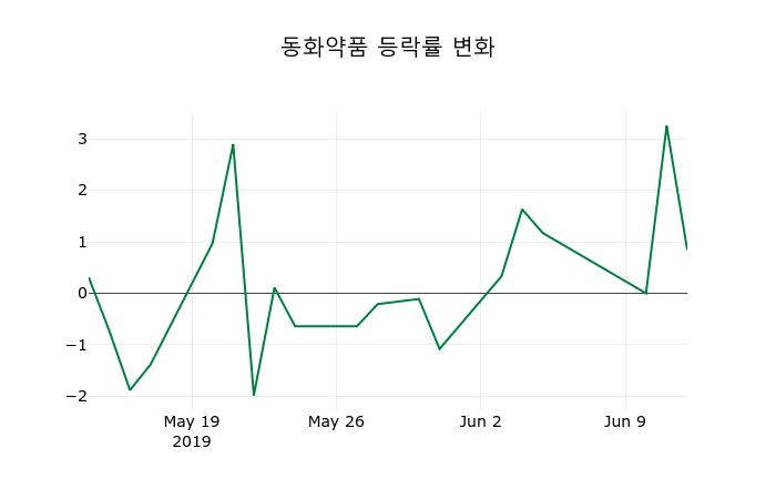 ▲지난 2주간의 등락률 변동정보