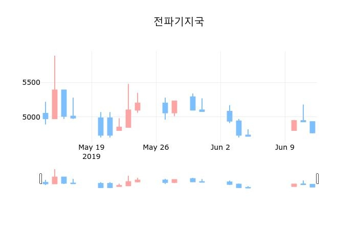 ▲지난 30영업일 동안 전파기지국 종목 종가정보