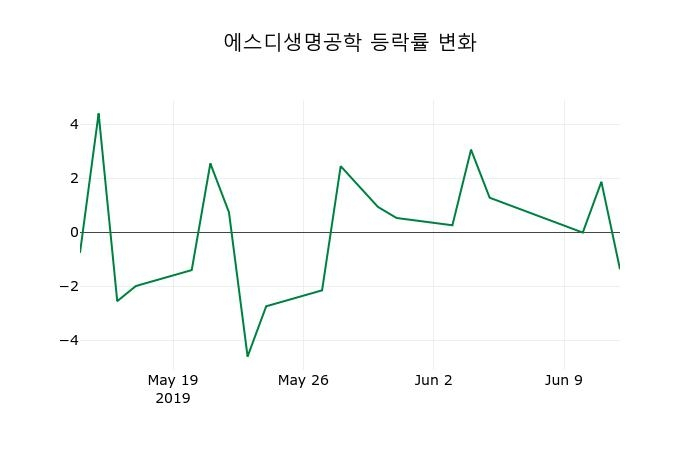 ▲지난 2주간의 등락률 변동정보