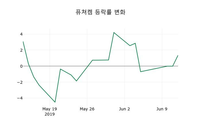 ▲지난 2주간의 등락률 변동정보