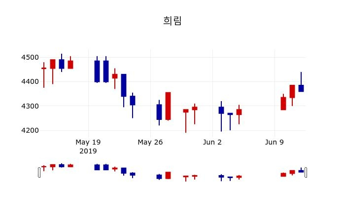 ▲지난 30영업일 동안 희림 주가변동정보