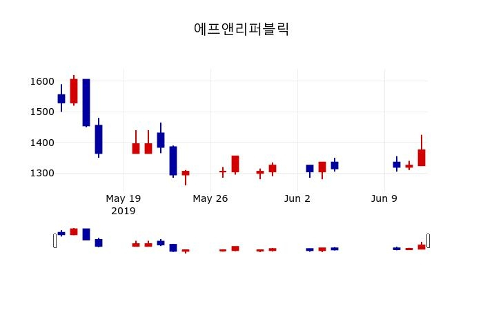 ▲지난 30영업일 동안 에프앤리퍼블릭 주가변동정보
