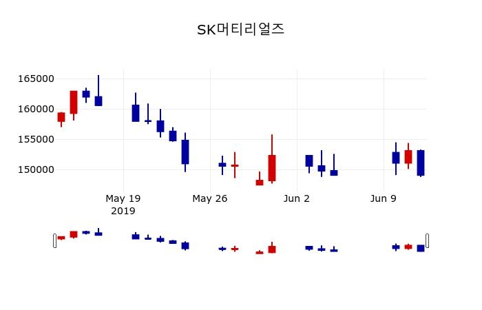 ▲지난 30영업일 동안 SK머티리얼즈 주가변동정보
