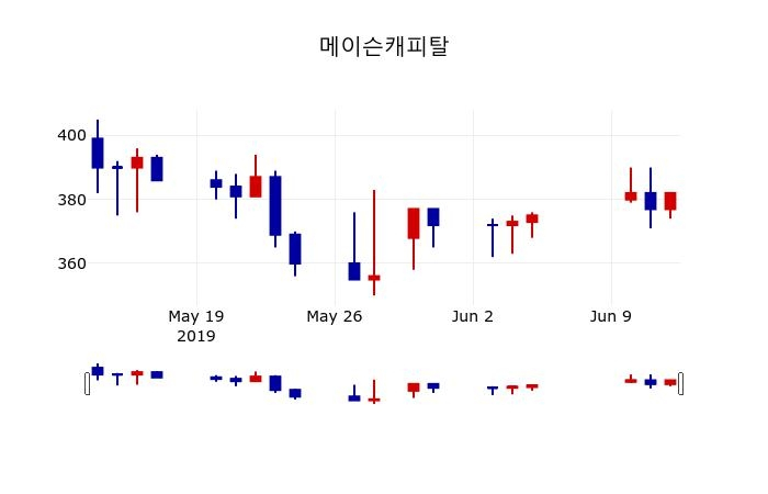 ▲지난 30영업일 동안 메이슨캐피탈 주가변동정보