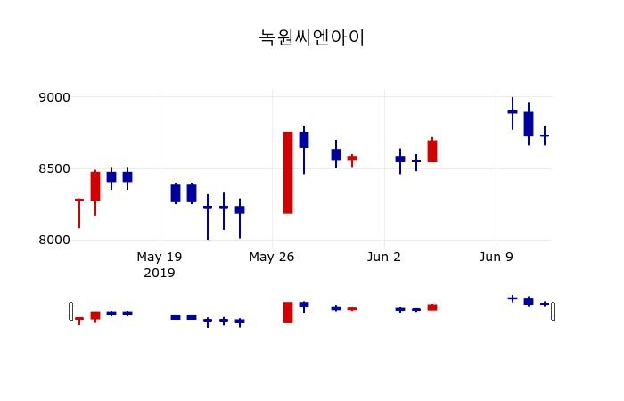 ▲지난 30영업일 동안 녹원씨엔아이 주가변동정보