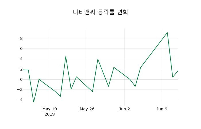 ▲지난 2주간의 등락률 변동정보