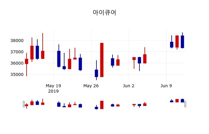 ▲지난 30영업일 동안 아이큐어 주가변동정보