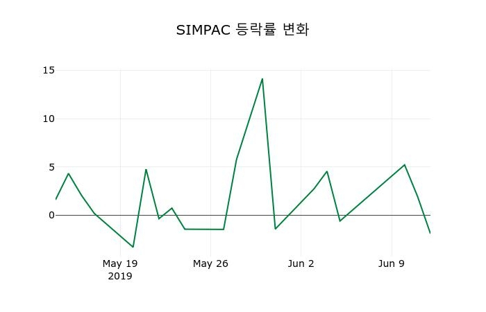 ▲지난 2주간의 등락률 변동정보