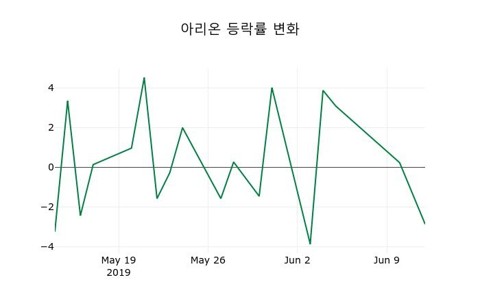 ▲지난 2주간의 등락률 변동정보