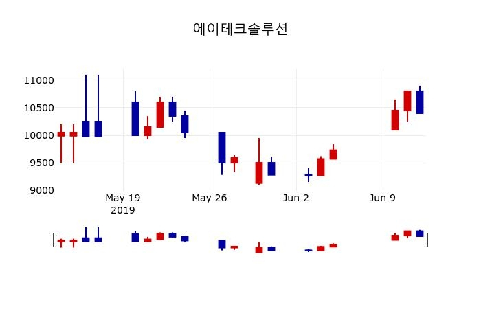 ▲지난 30영업일 동안 에이테크솔루션 주가변동정보