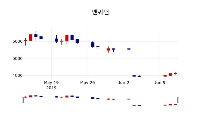▲지난 30영업일 동안 앤씨앤 주가변동정보