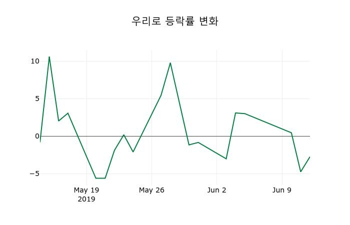 ▲지난 2주간의 등락률 변동정보