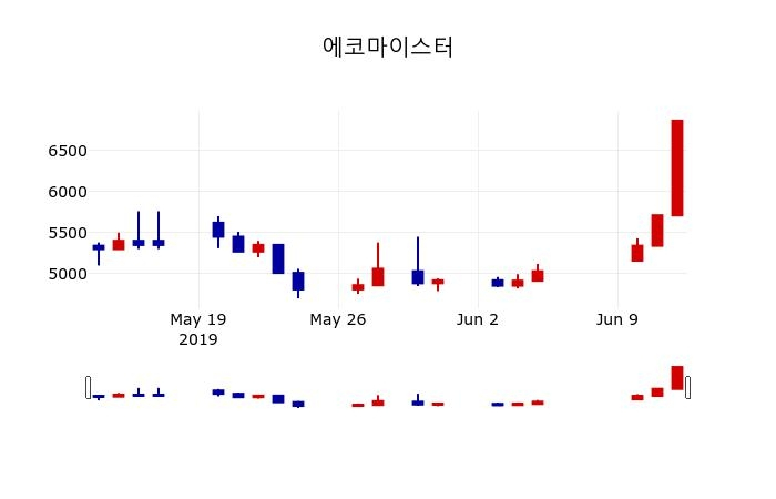 ▲지난 30영업일 동안 에코마이스터 주가변동정보