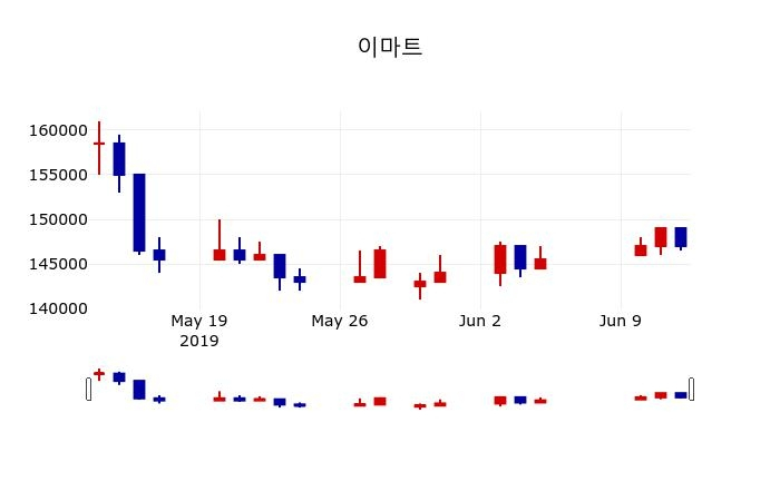 ▲지난 30영업일 동안 이마트 주가변동정보