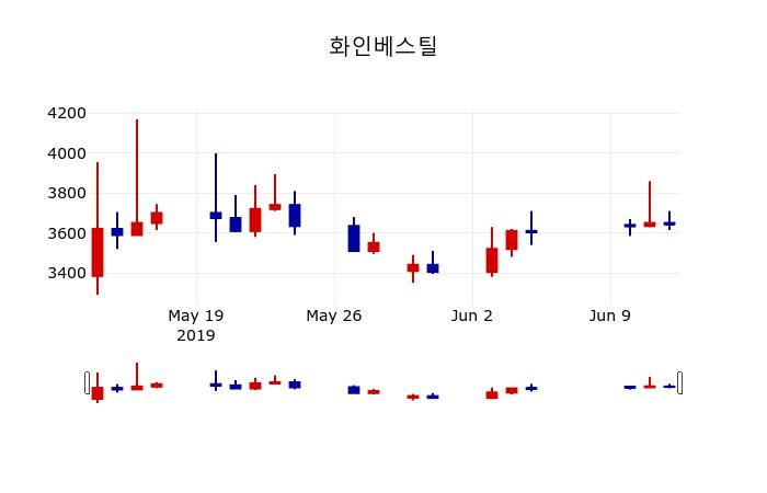 ▲지난 30영업일 동안 화인베스틸 주가변동정보