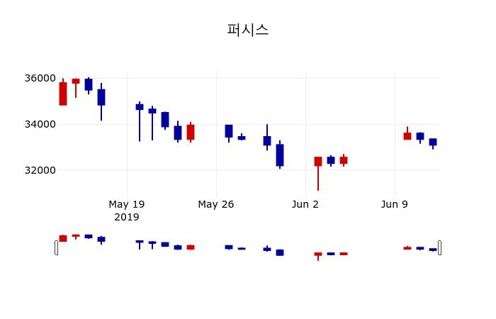 ▲지난 30영업일 동안 퍼시스 주가변동정보