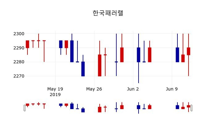 ▲지난 30영업일 동안 한국패러랠 주가변동정보