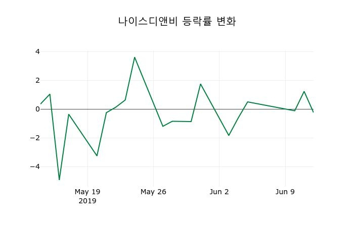 ▲지난 2주간의 등락률 변동정보