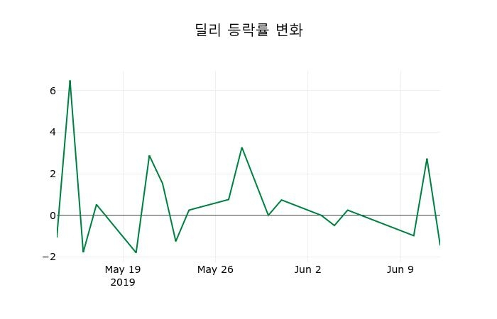 ▲지난 2주간의 등락률 변동정보