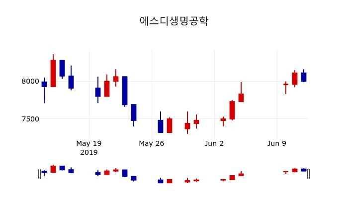 ▲지난 30영업일 동안 에스디생명공학 주가변동정보