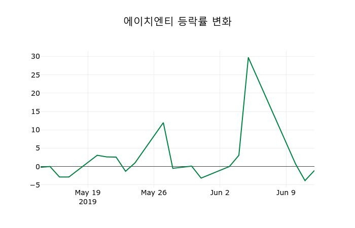 ▲지난 2주간의 등락률 변동정보