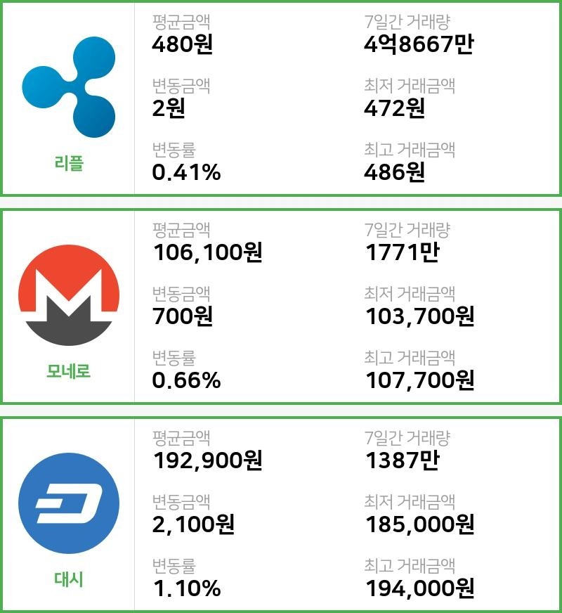 [빗썸 리플 ,모네로시황] 06시 00분 현재 리플 480원,모네로 10만6100원,  대시 19만2900원