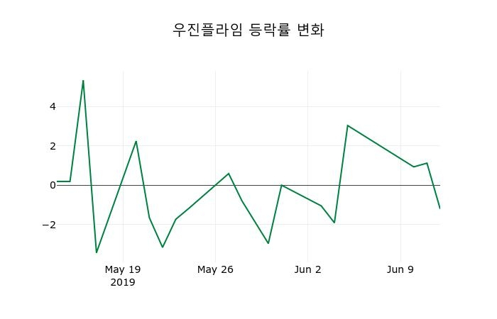 ▲지난 2주간의 등락률 변동정보