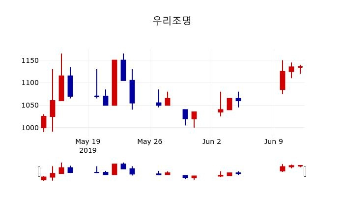 ▲지난 30영업일 동안 우리조명 주가변동정보