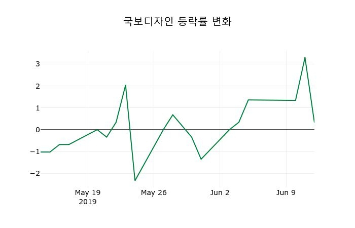 ▲지난 2주간의 등락률 변동정보