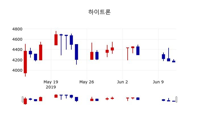 ▲지난 30영업일 동안 하이트론 주가변동정보