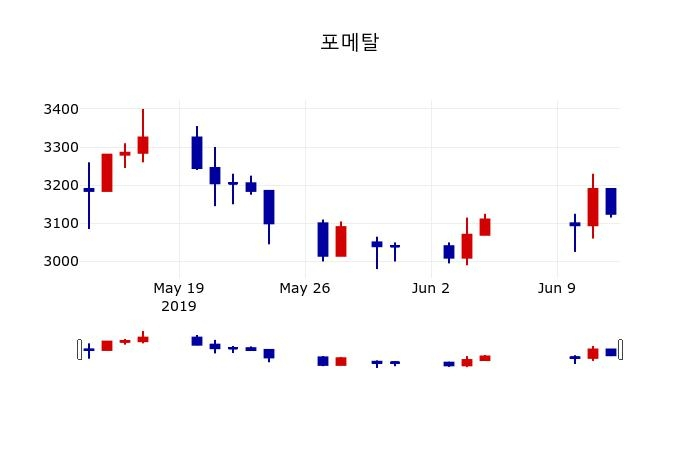 ▲지난 30영업일 동안 포메탈 주가변동정보