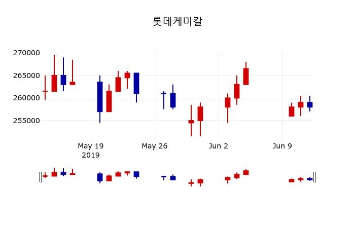 ▲지난 30영업일 동안 롯데케미칼 주가변동정보