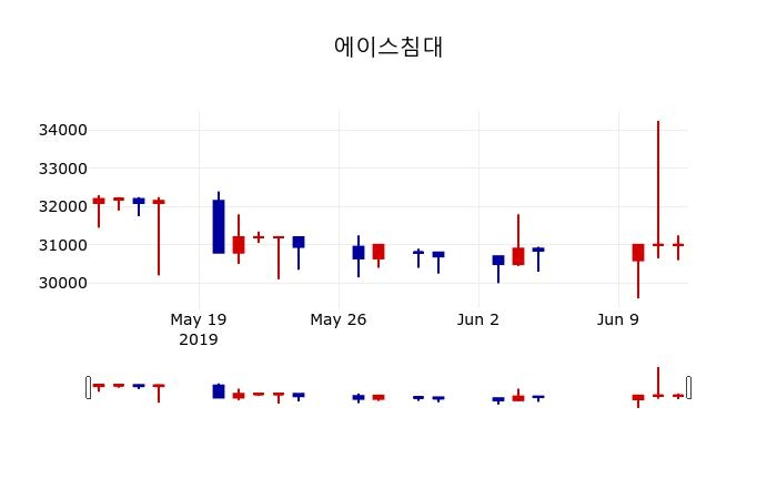 ▲지난 30영업일 동안 에이스침대 주가변동정보
