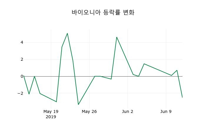 ▲지난 2주간의 등락률 변동정보
