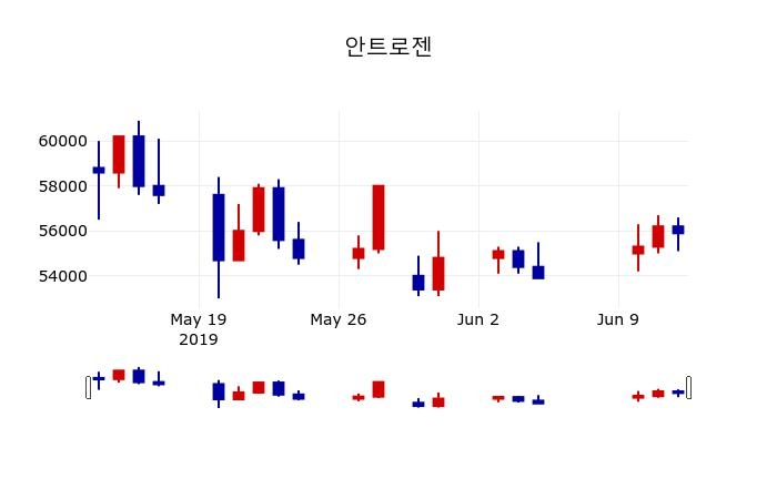 ▲지난 30영업일 동안 안트로젠 주가변동정보