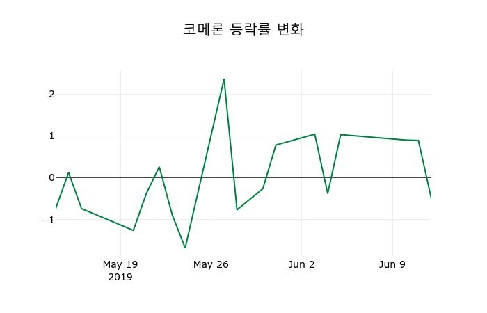▲지난 2주간의 등락률 변동정보