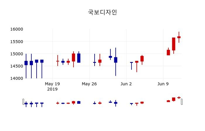 ▲지난 30영업일 동안 국보디자인 주가변동정보
