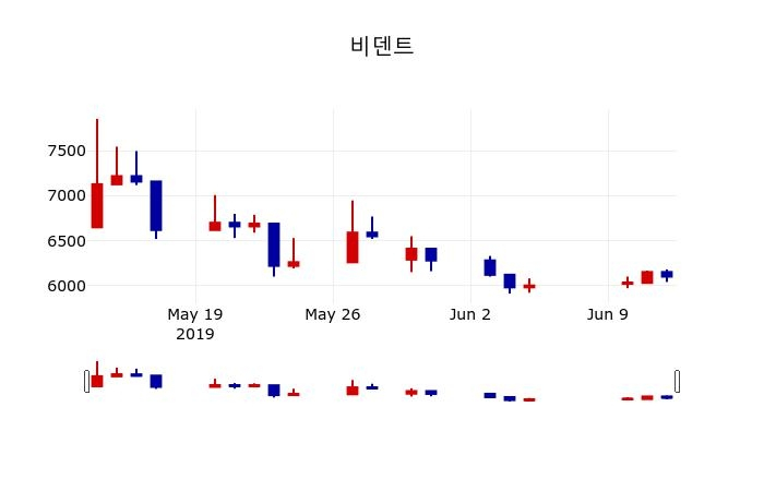 ▲지난 30영업일 동안 비덴트 주가변동정보