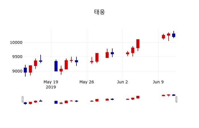 ▲지난 30영업일 동안 태웅 주가변동정보