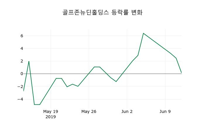 ▲지난 2주간의 등락률 변동정보